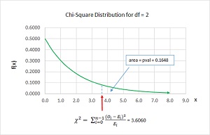 Figure 2: The Chi-Square Distribution for the Demo Data