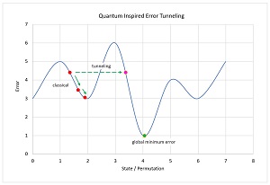 Figure 2 : Recuit d'inspiration quantique pour résoudre le problème du voyageur de commerce.