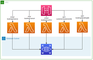Architecture of the Deployed Monolithic Application