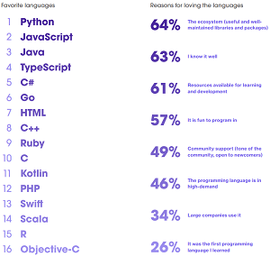 Langues préférées et les moins préférées des ingénieurs logiciels