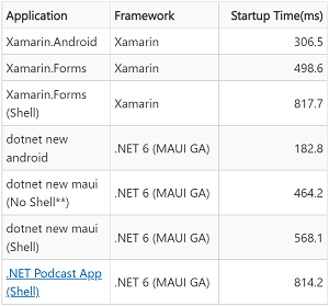 Android Startup Times After Optimizations