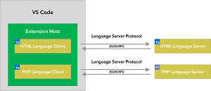 Protocole de serveur de langage pour HTML et PHP