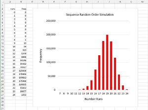 Figure 2: Distribution of Number of Runs for Random Sequences