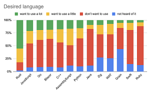 Languages Used Frequently or Sometimes Compared to Last Year