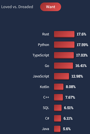 Top 20 des langages de programmation, de script et de balisage les plus recherchés en 2022
