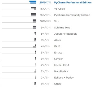 Top Editors and IDEs Reported by Both Data Science and Web Developers