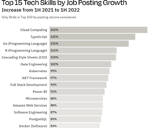 Top 15 Tech Skills by Job Posting Growth