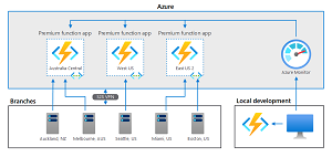 Azure Functions in a Hybrid Environment