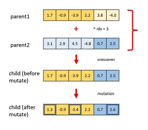 Figure 2: Crossover and Mutation