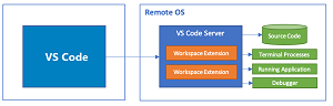 VS Code Remote Development