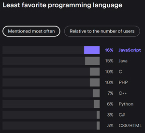 Least Favorite Programming Languages