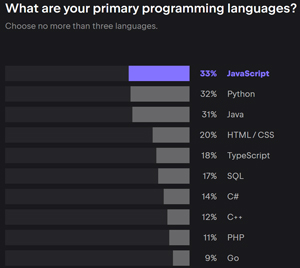 Primary Programming Languages