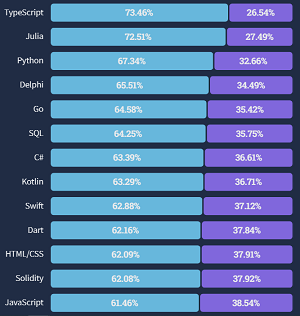 Stack Overflow Most Loved/Dreaded Programming Languages