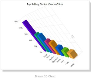 Blazor 3D Chart in Animated Action
