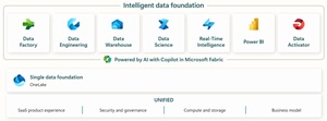 Microsoft Fabric Architecture