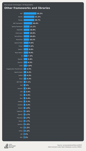  Non-Web Frameworks and Libraries