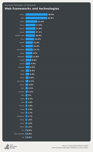  Non-Web Frameworks and Libraries