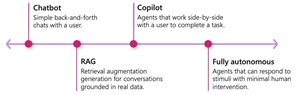 Semantic Kernel Agents