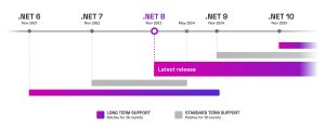 .NET Release Timeline