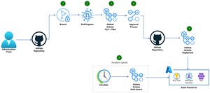 Infrastructure as Code with GitHub Actions