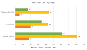 Native AOT Has Lower App Size, Memory Usage, and Startup Time.