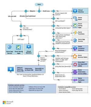 Flowchart to Select a Candidate Compute Service