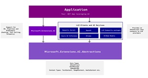 Microsoft.Extensions.AI Architecture
