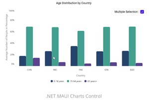 .NET MAUI Charts Control in Animated Action