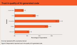 Trust in Quality of AI-Generated Code