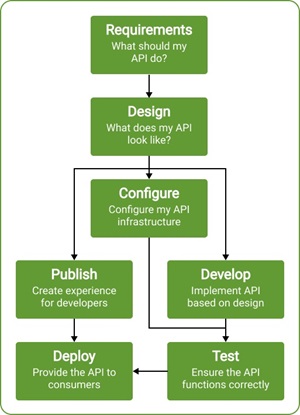 OpenAPI