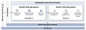 Enterprise Web App Patterns
