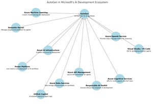 AutoGen in Microsoft's AI Development Ecosystem