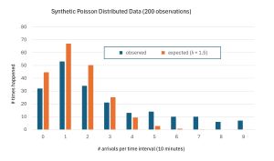 Figure 2: Poisson Distributions