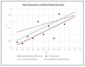 Figure 2: Naive Modify Predict Function vs. Using a Quantile Loss Function