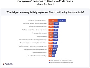 Reasons for Low-Code 