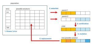 Figure 3: Evolutionary Optimization