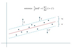 Figure 2: Linear Support Vector Regression Epsilon_Insensitive Loss 