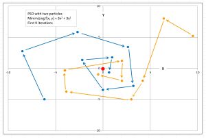 Figure 3: Particle Swarm Optimization