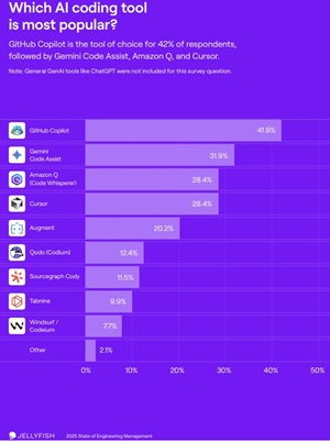 Popular AI Coding Tools
