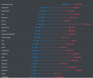 Most Admired/Desired IDEs