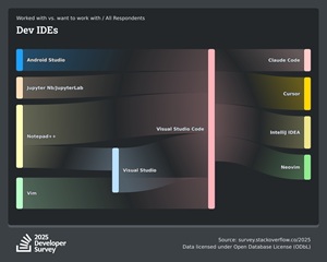 Most Admired/Desired IDEs