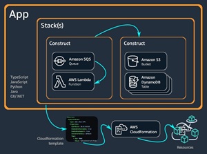 The App Stack in the AWS CDK