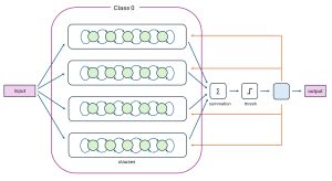 Figure 2: The First Half of a Tsetlin Binary Classification System