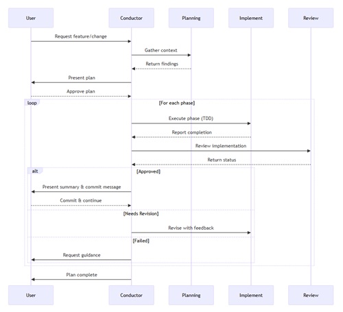 Agent Orchestration