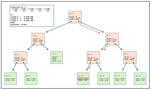 Figure 2: Visual Representation of the Demo Decision Tree Regression Model