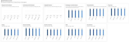 Microsoft Foundry Scenario Leaderboard