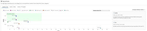 Microsoft Foundry Trade-Off, Quality vs Cost