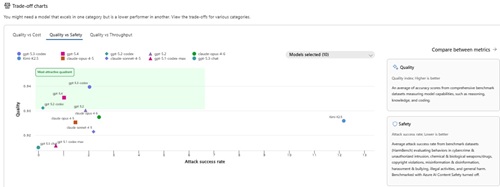 Quality vs Safety Trade-Off