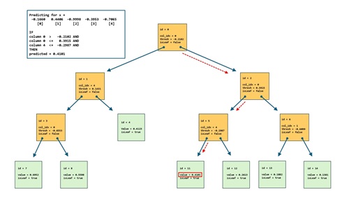 Visual Representation of the Demo Decision Tree Regression Model
