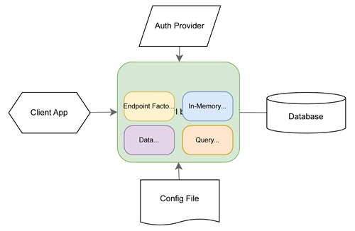 Data API Builder Architecture